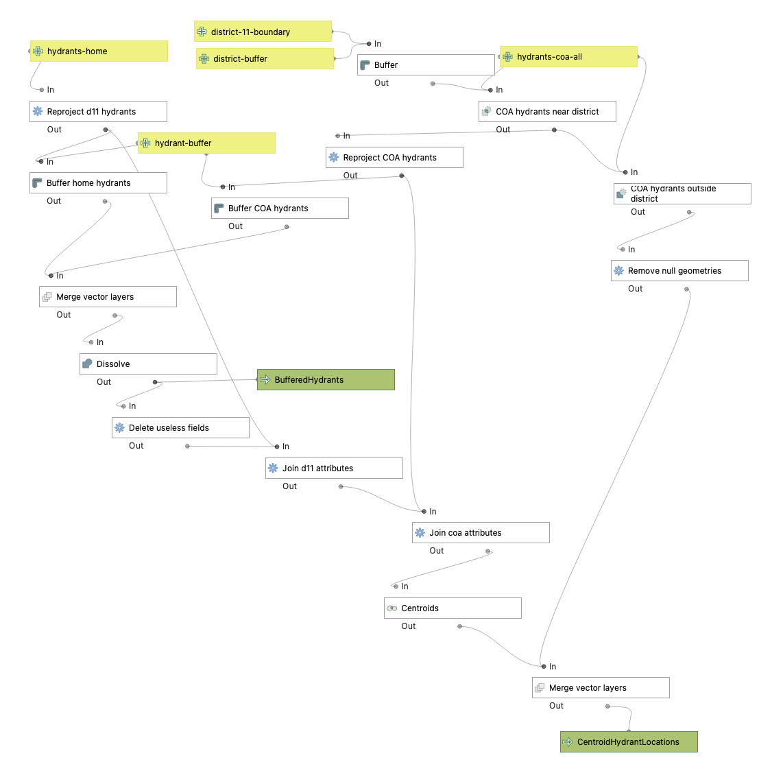 The graphical modeler visualization of the method for combining hydrant data