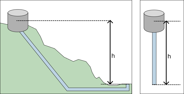 A schematic of a water tank on top of a hill providing pressure to a discharge a distance h below, alongside a simplified version with just a vertical stack of water of height h.